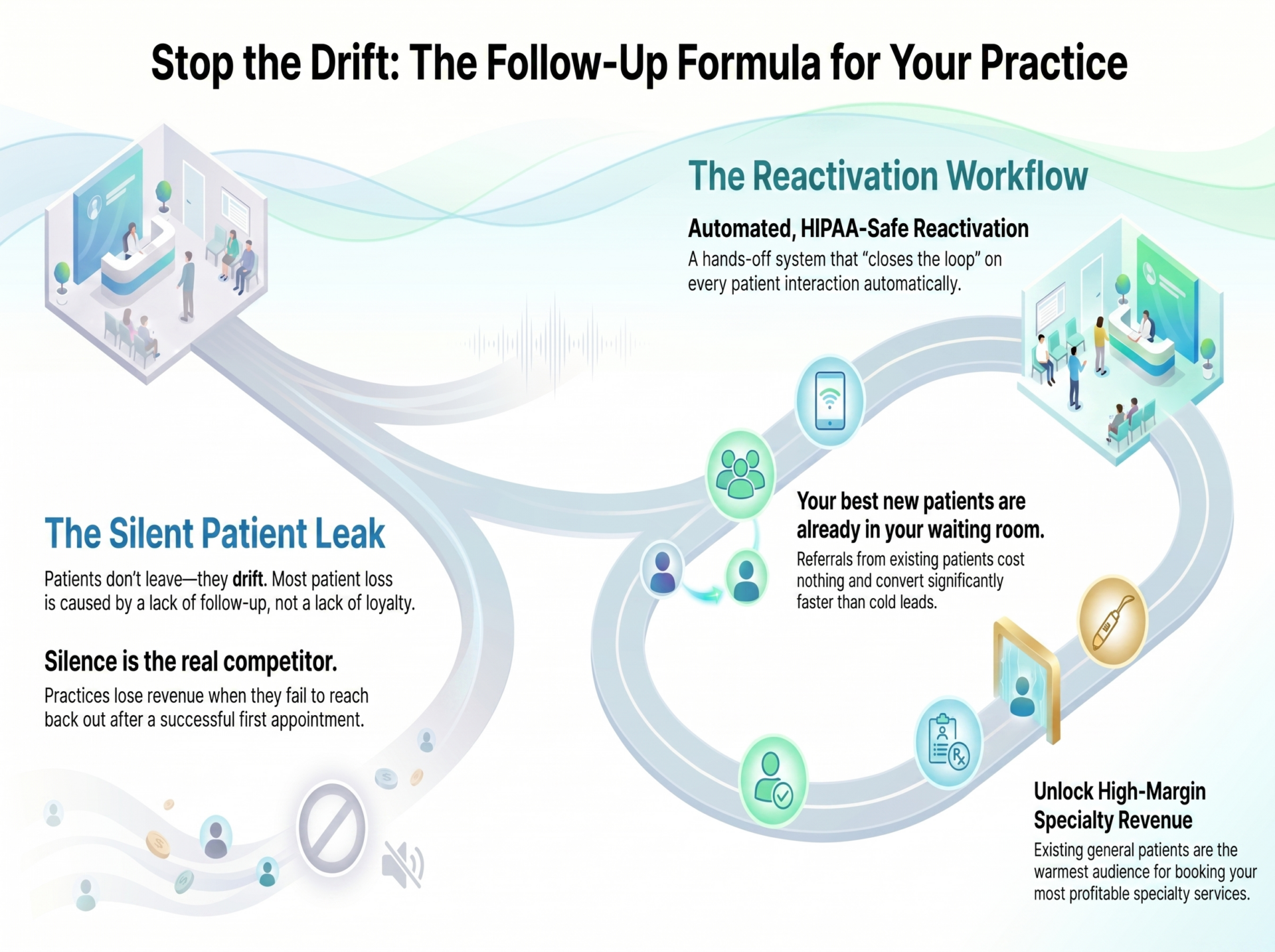 The Patient Reactivation Follow-Up Formula